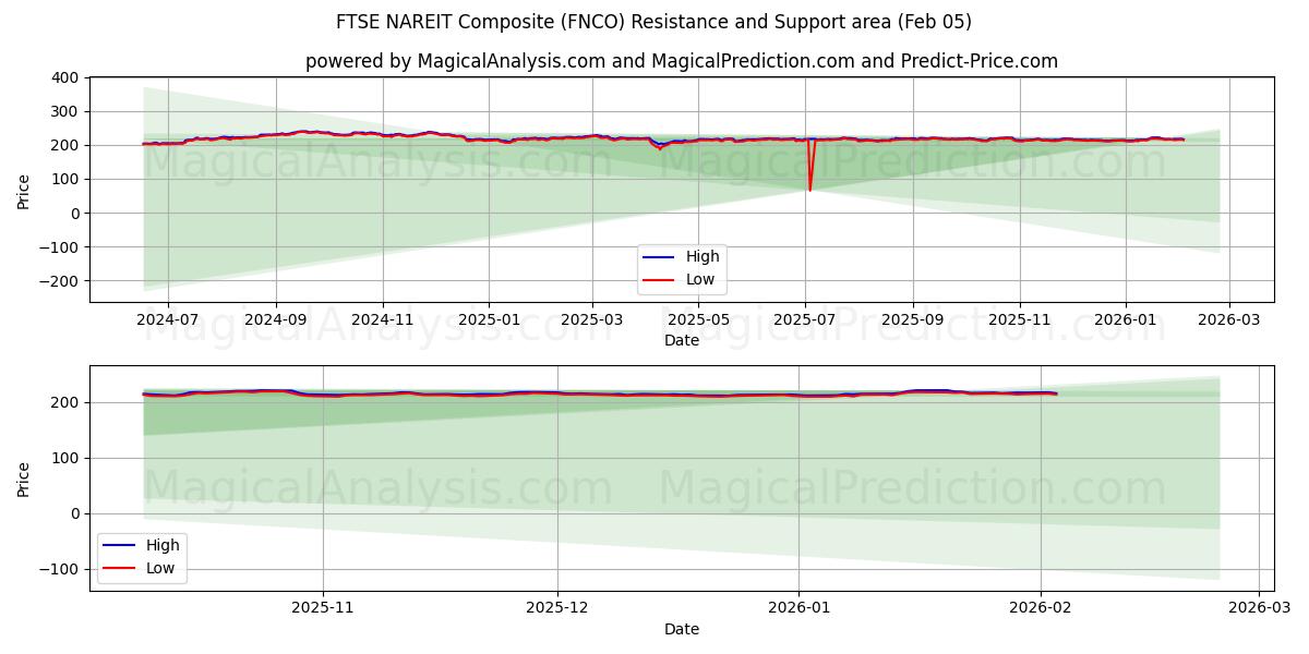  FTSE NAREIT कम्पोजिट (FNCO) Support and Resistance area (04 Feb) 