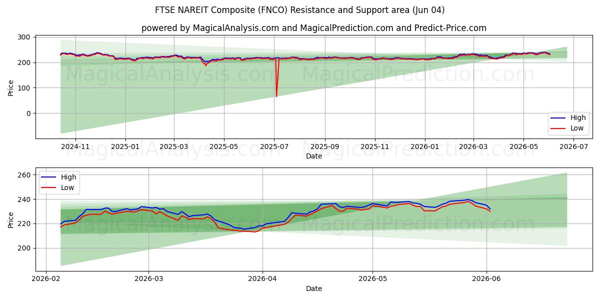  FTSE NAREIT Composite (FNCO) Support and Resistance area (03 Jun) 