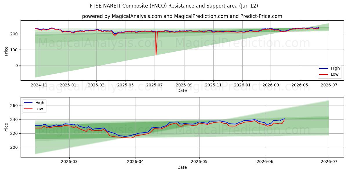  Индекс FTSE NAREIT Composite (FNCO) Support and Resistance area (08 Jun) 