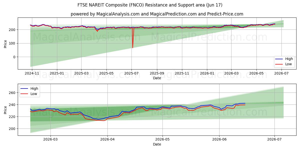  FTSE NAREIT कम्पोजिट (FNCO) Support and Resistance area (09 Jun) 