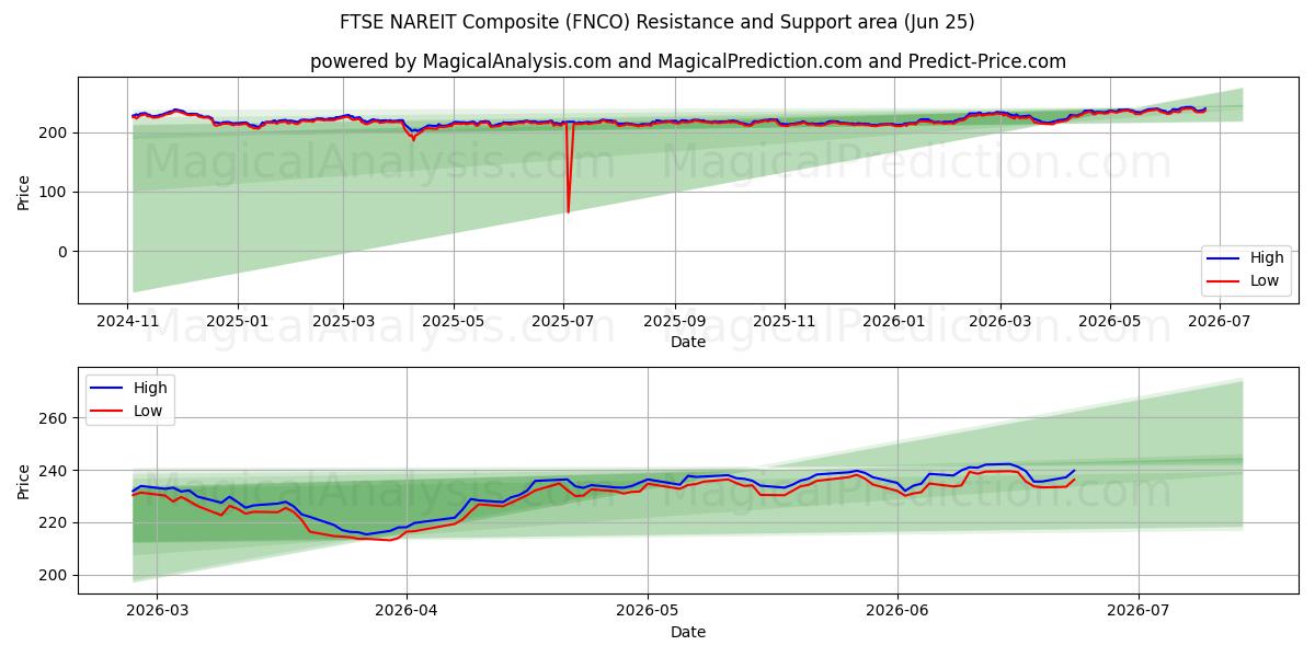  FTSE NAREIT-composiet (FNCO) Support and Resistance area (23 Jun) 