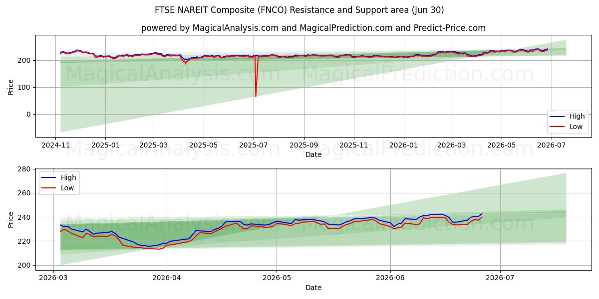  富时 NAREIT 综合指数 (FNCO) Support and Resistance area (29 Jun) 