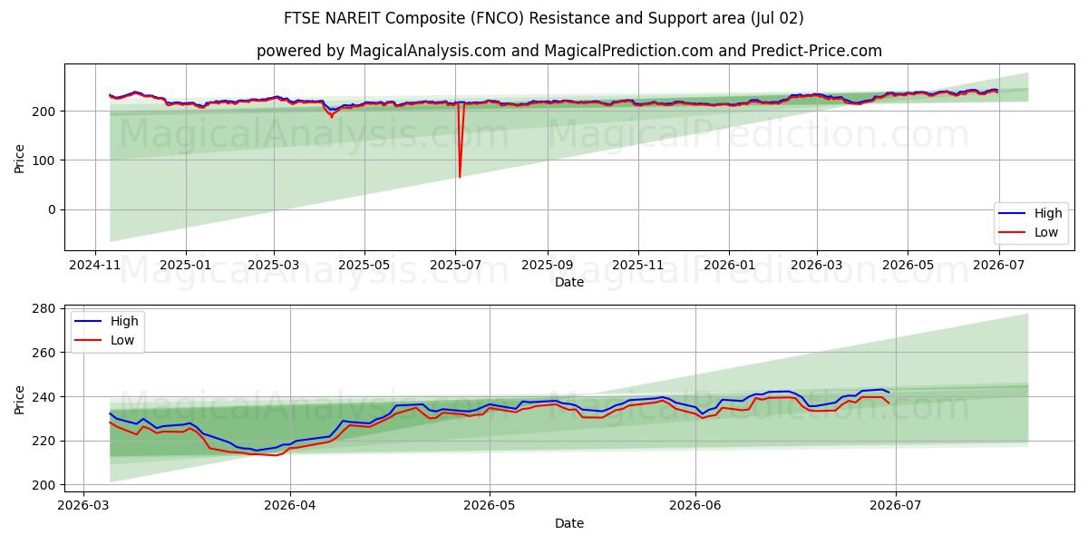  FTSE NAREIT Composito (FNCO) Support and Resistance area (01 Jul) 