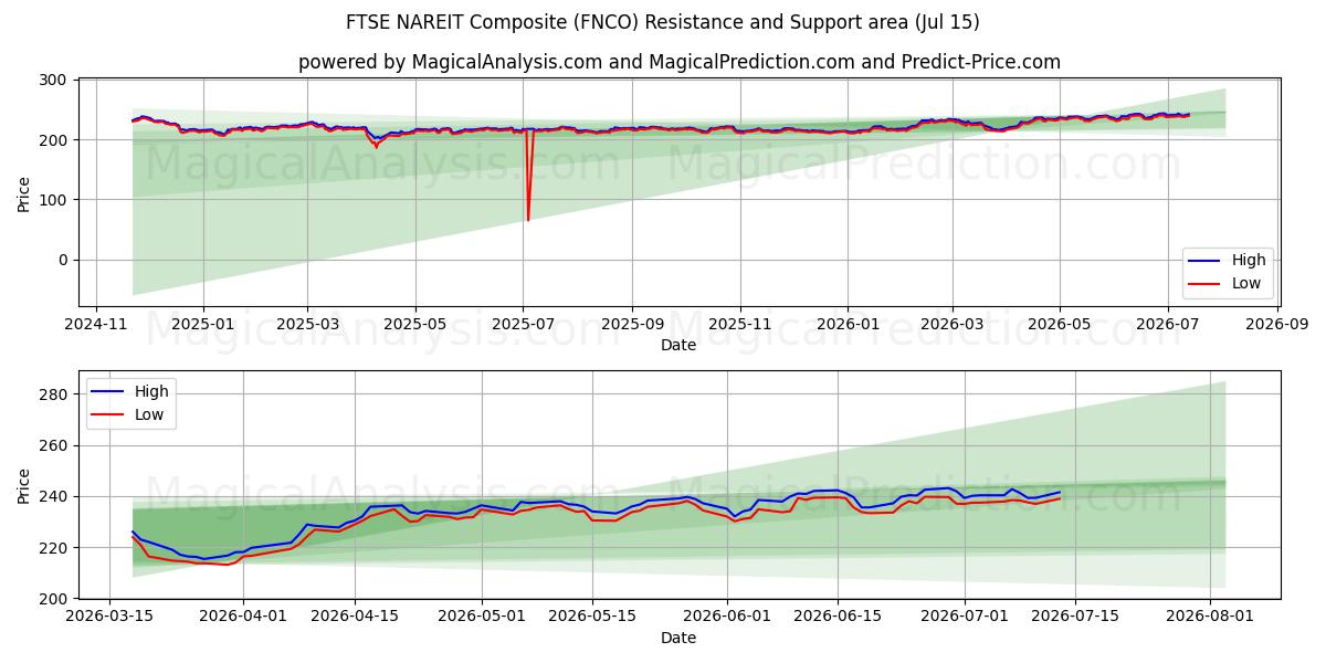  FTSE NAREIT-composiet (FNCO) Support and Resistance area (14 Jul) 