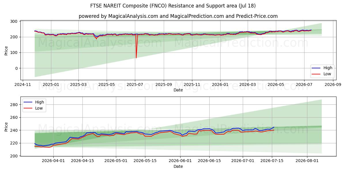  FTSE NAREIT Composite (FNCO) Support and Resistance area (16 Jul) 