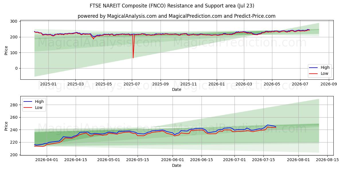  Composto FTSE NAREIT (FNCO) Support and Resistance area (22 Jul) 