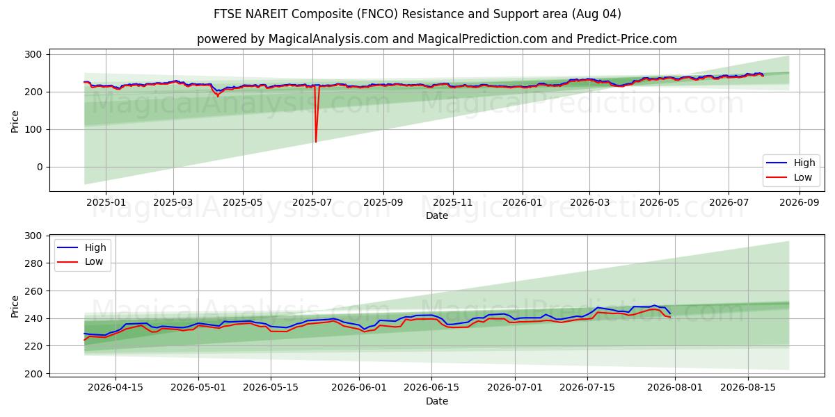  FTSE NAREIT-composiet (FNCO) Support and Resistance area (03 Aug) 