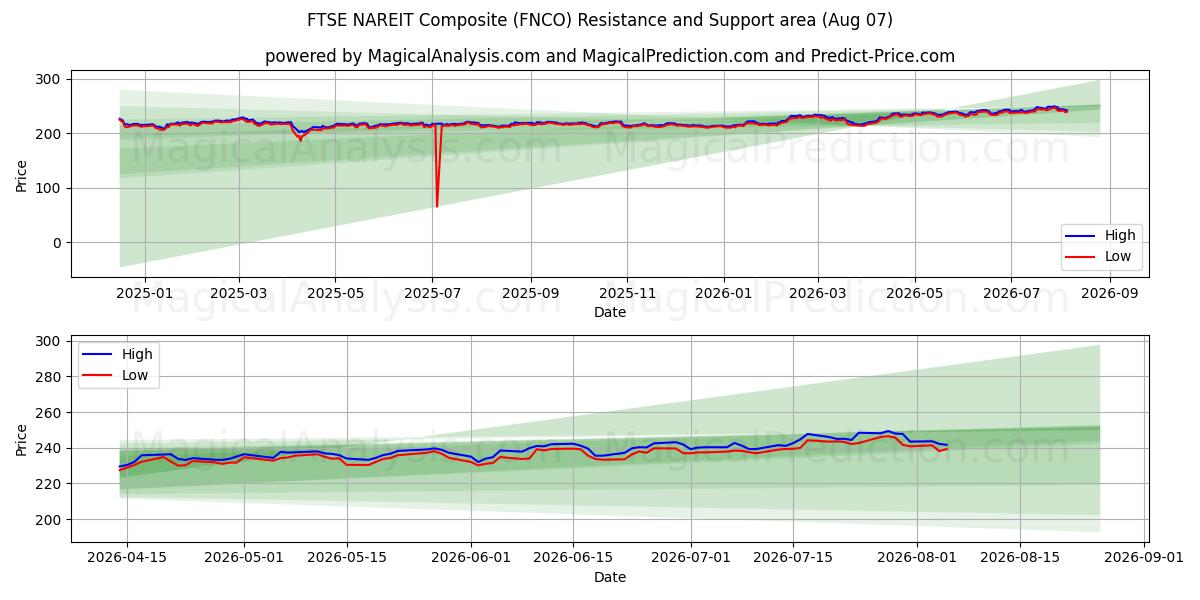  FTSE NAREIT Composite (FNCO) Support and Resistance area (06 Aug) 