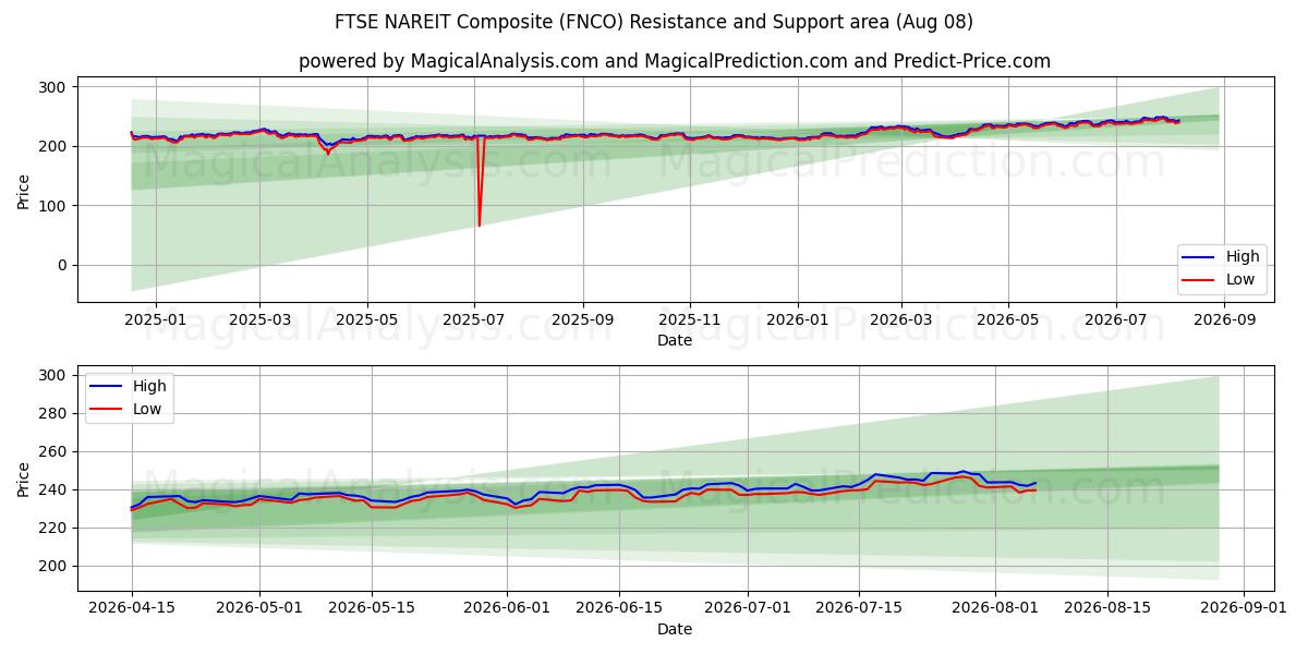  FTSE NAREIT Composite (FNCO) Support and Resistance area (07 Aug) 