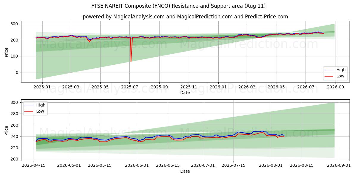  FTSE NAREIT कम्पोजिट (FNCO) Support and Resistance area (10 Aug) 