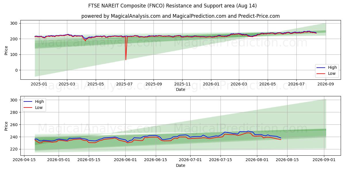  FTSE NAREIT komposit (FNCO) Support and Resistance area (13 Aug) 