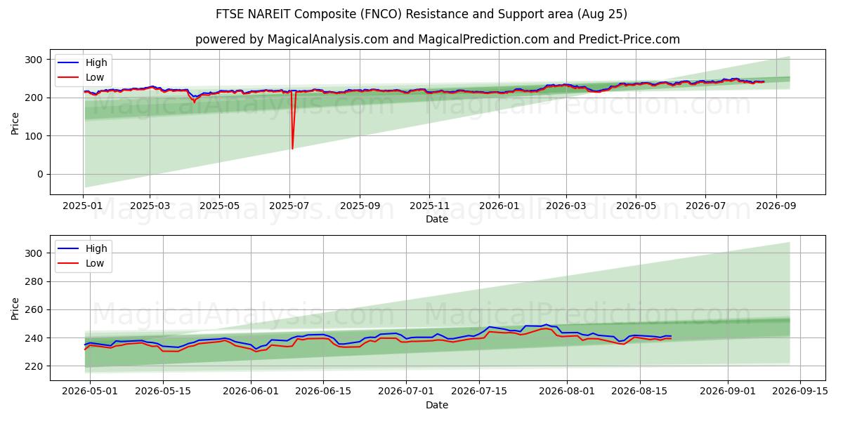  FTSE NAREIT-composiet (FNCO) Support and Resistance area (24 Aug) 