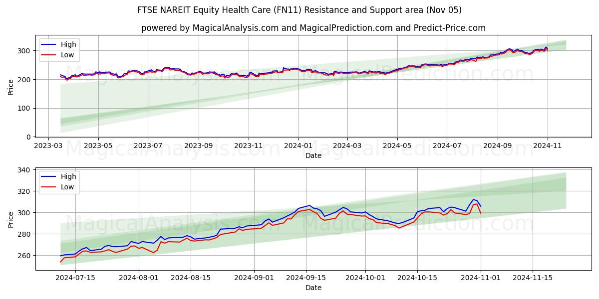  FTSE NAREIT Equity Health Care (FN11) Support and Resistance area (05 Nov) 