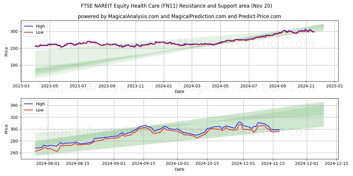  FTSE NAREIT Equity Health Care (FN11) Support and Resistance area (20 Nov) 