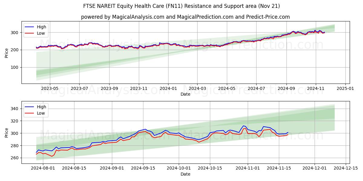  FTSE NAREIT इक्विटी हेल्थ केयर (FN11) Support and Resistance area (21 Nov) 