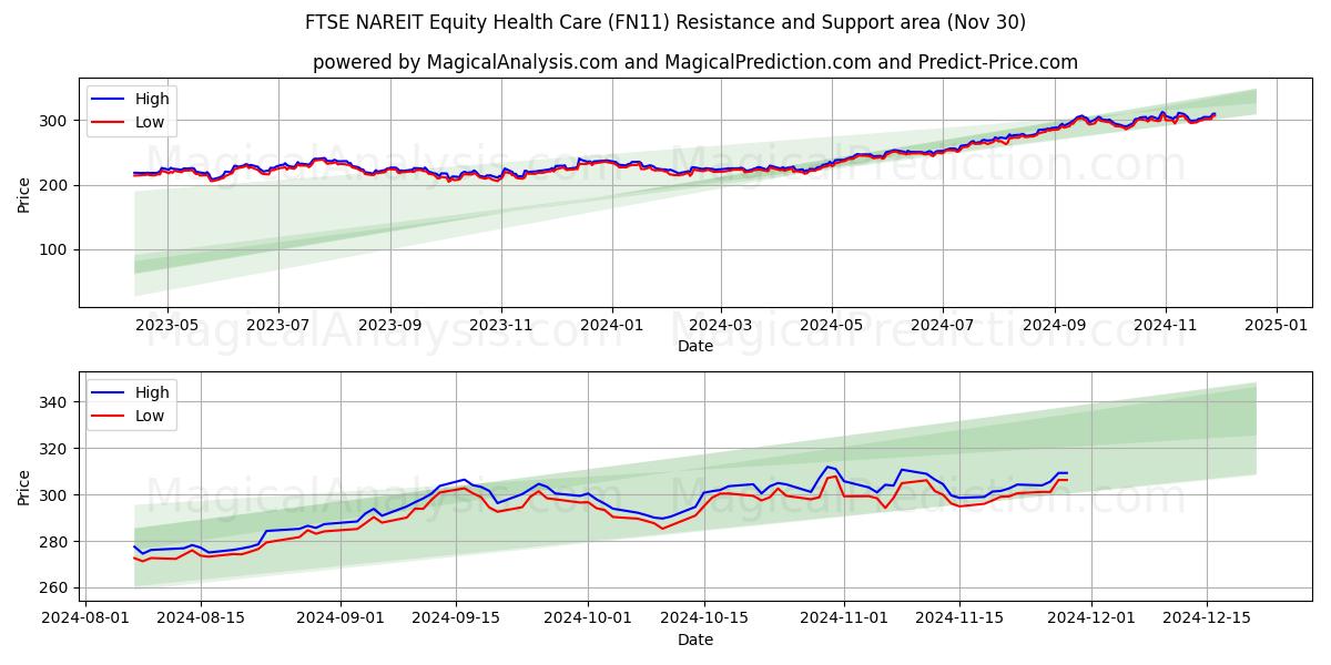  FTSE NAREIT Equity Health Care (FN11) Support and Resistance area (30 Nov) 