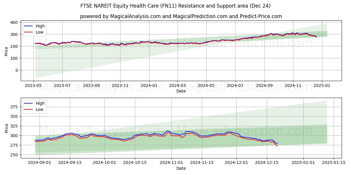  FTSE NAREIT Equity Health Care (FN11) Support and Resistance area (24 Dec) 