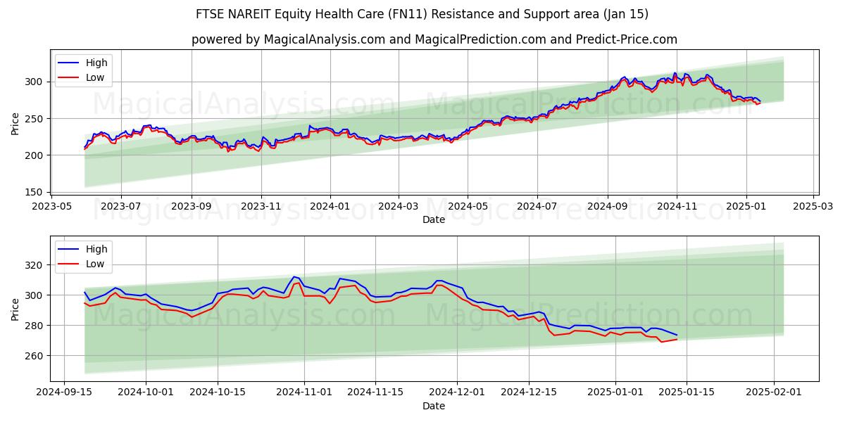  富时 NAREIT 股票医疗保健 (FN11) Support and Resistance area (15 Jan) 