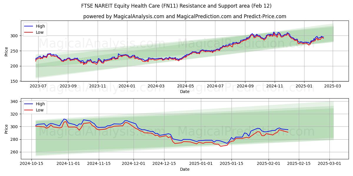  FTSE NAREIT Equidad Atención Médica (FN11) Support and Resistance area (28 Jan) 