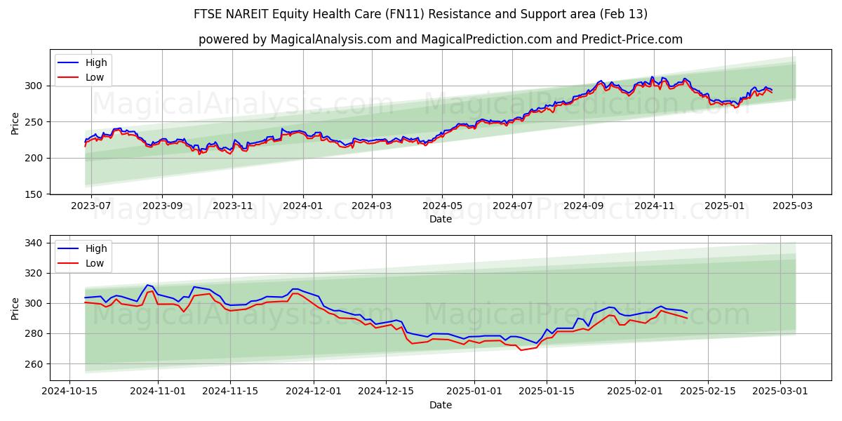  FTSE NAREIT इक्विटी हेल्थ केयर (FN11) Support and Resistance area (29 Jan) 