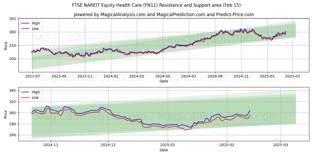  FTSE NAREIT Equity Health Care (FN11) Support and Resistance area (15 Feb) 