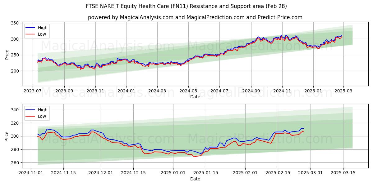  FTSE NAREIT 주식 의료 (FN11) Support and Resistance area (28 Feb) 