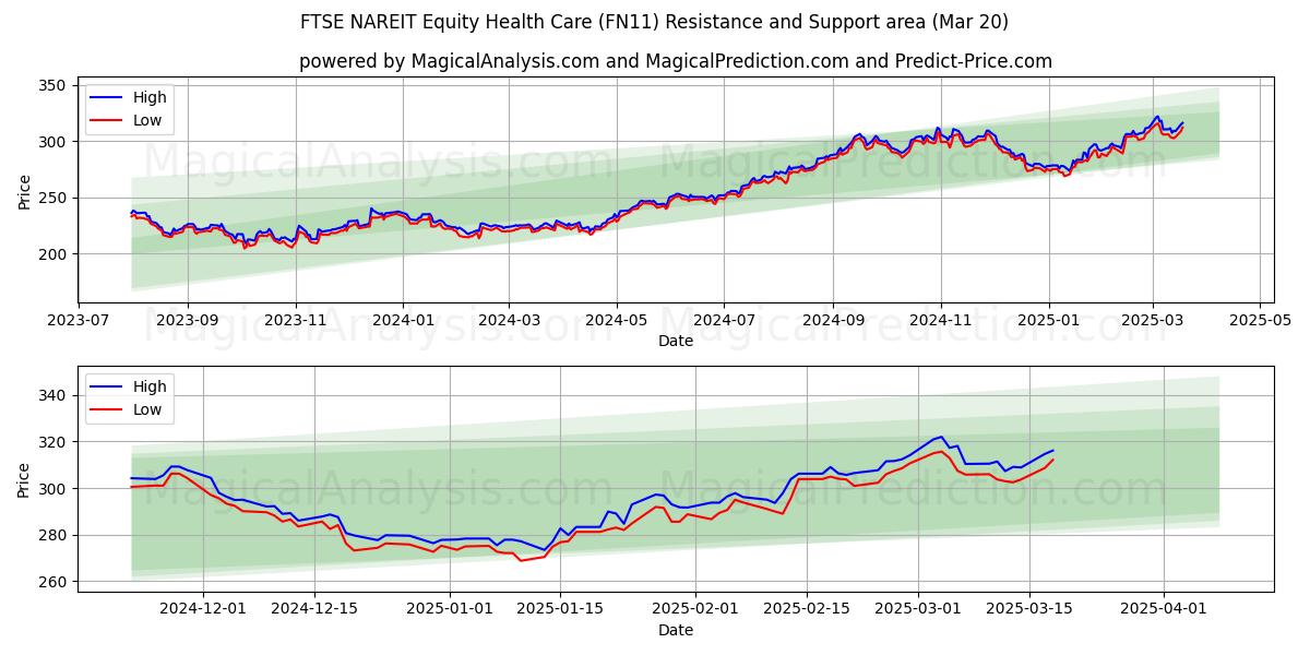  FTSE NAREIT Equity Health Care (FN11) Support and Resistance area (20 Mar) 