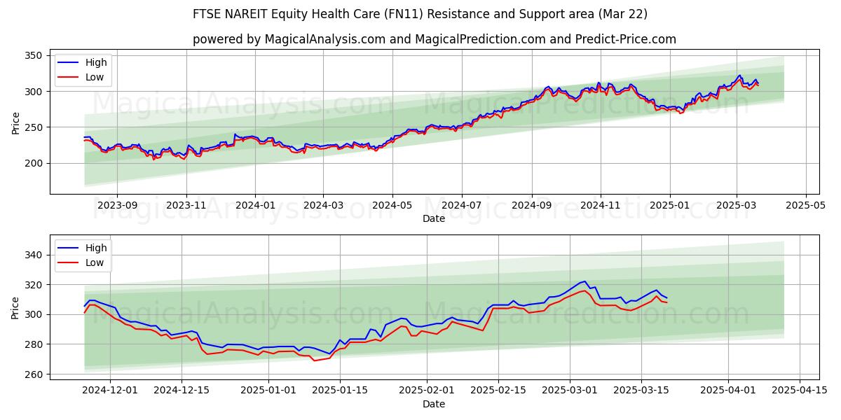  FTSE NAREIT Equity Health Care (FN11) Support and Resistance area (22 Mar) 