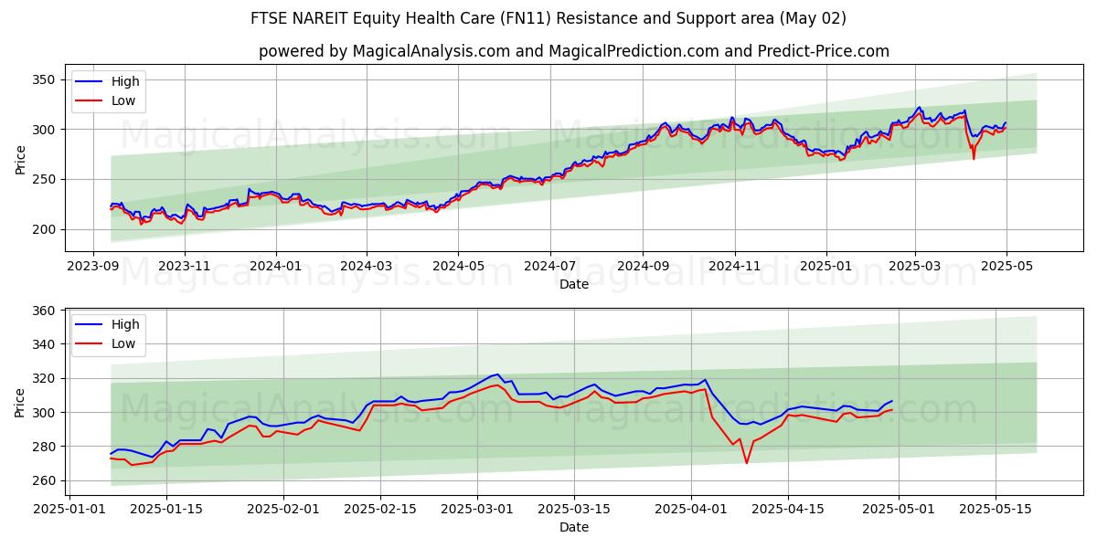  FTSE NAREIT Azionario Sanitario (FN11) Support and Resistance area (02 May) 