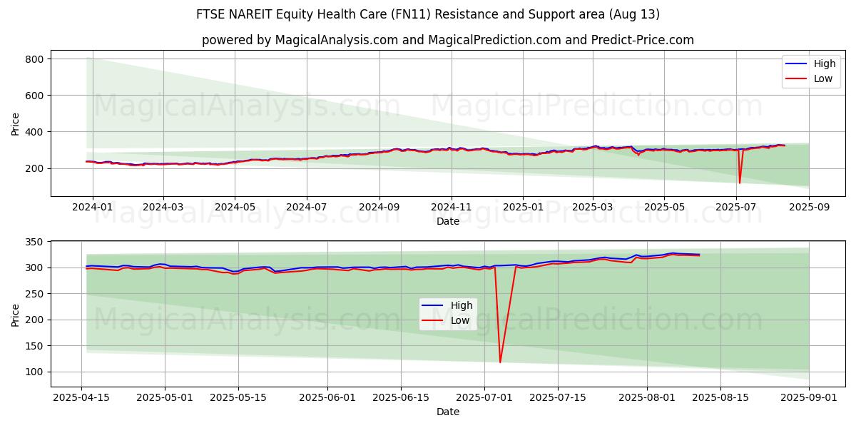  FTSE NAREIT 주식 의료 (FN11) Support and Resistance area (11 Aug) 