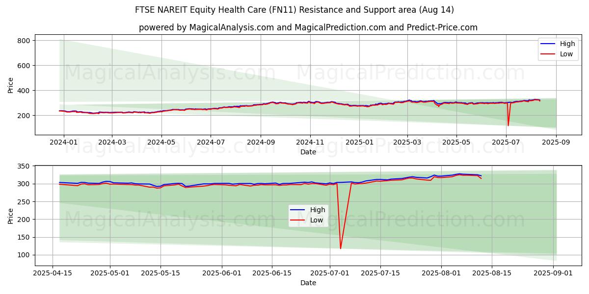  FTSE NAREIT Equity Health Care (FN11) Support and Resistance area (13 Aug) 