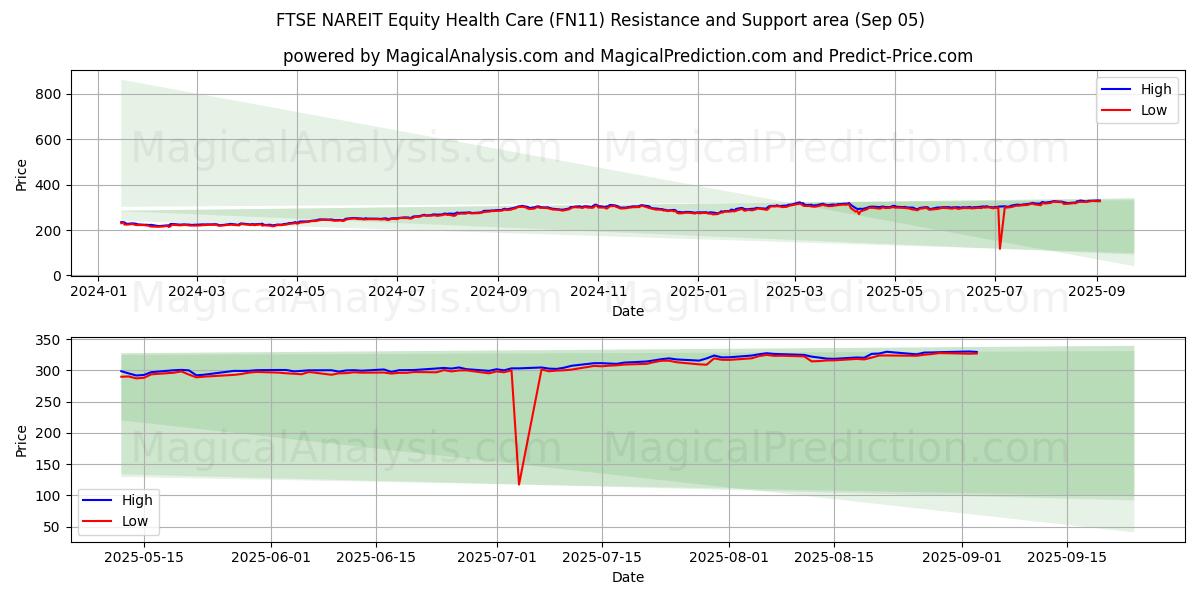  FTSE NAREIT Equity Health Care (FN11) Support and Resistance area (03 Sep) 