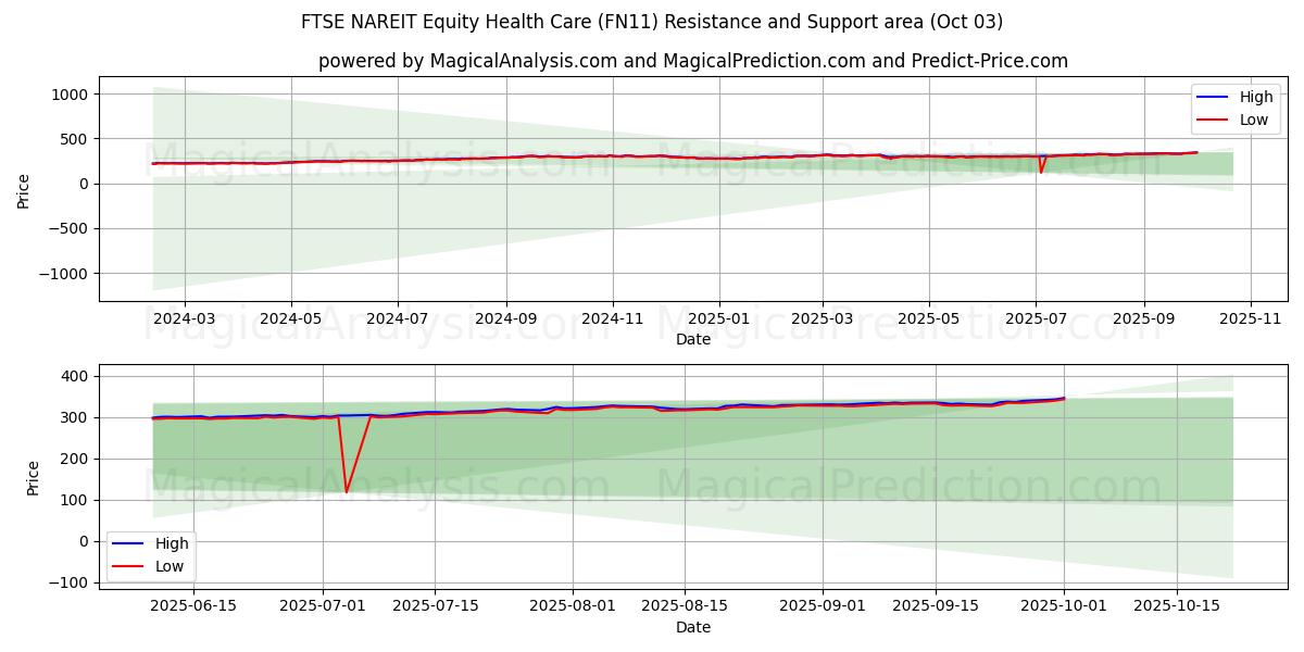  FTSE NAREIT للرعاية الصحية (FN11) Support and Resistance area (30 Sep) 