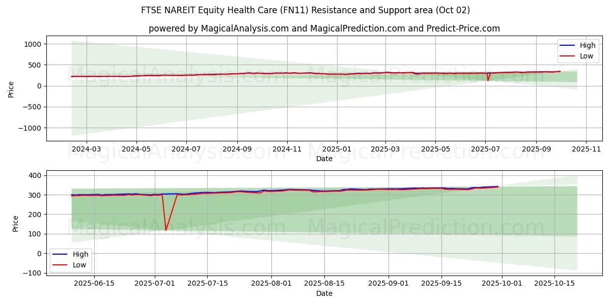  FTSE NAREIT Equity Health Care (FN11) Support and Resistance area (01 Oct) 