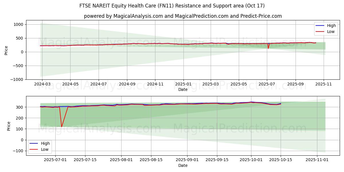  FTSE NAREIT Equity Health Care (FN11) Support and Resistance area (16 Oct) 