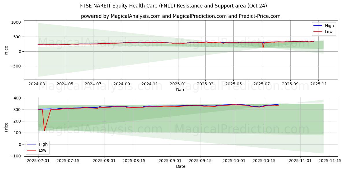 FTSE NAREIT Акционерное здравоохранение (FN11) Support and Resistance area (23 Oct)   FTSE NAREIT Акционерное здравоохранение (FN11) Support and Resistance area (23 Oct)