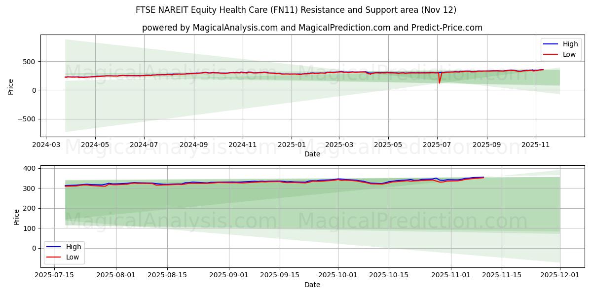  FTSE NAREIT Equity Health Care (FN11) Support and Resistance area (11 Nov) 