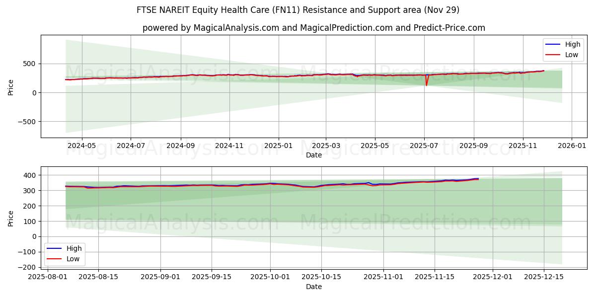  FTSE NAREIT Equity Health Care (FN11) Support and Resistance area (28 Nov) 