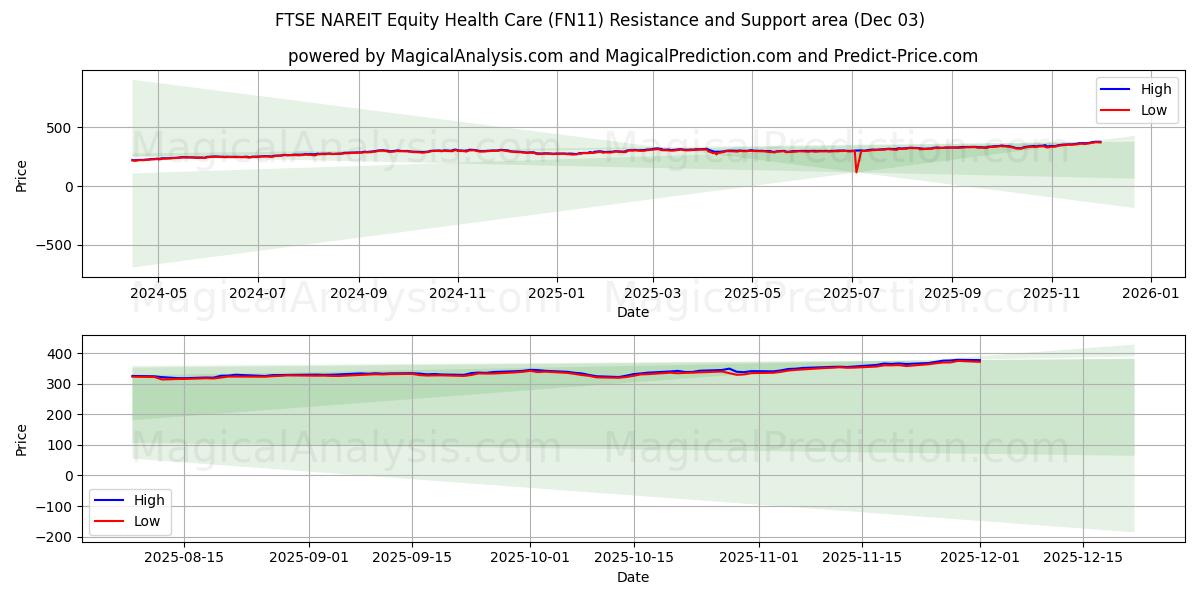  FTSE NAREIT Azionario Sanitario (FN11) Support and Resistance area (02 Dec) 
