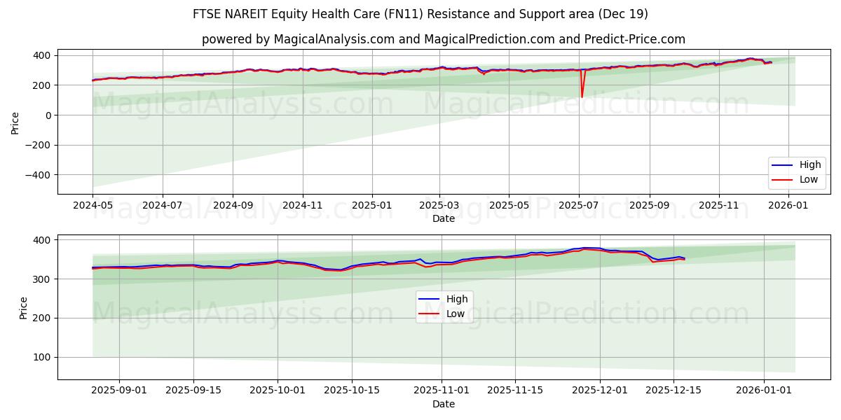  FTSE NAREIT Equity Health Care (FN11) Support and Resistance area (18 Dec) 