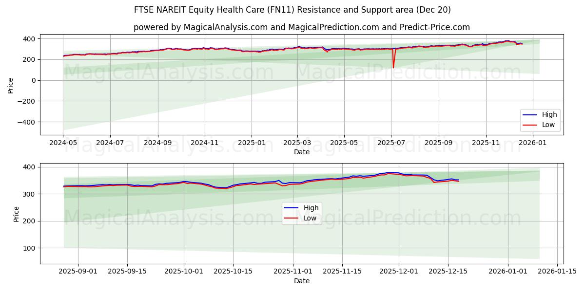  FTSE NAREIT Equity Health Care (FN11) Support and Resistance area (19 Dec) 