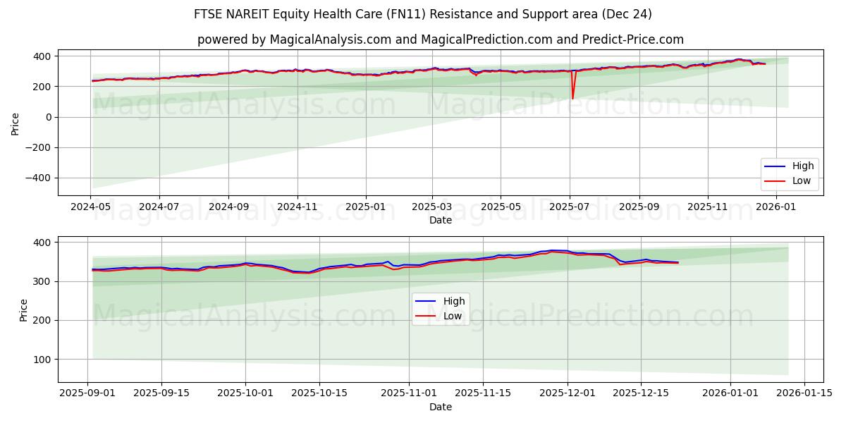  FTSE NAREIT Azionario Sanitario (FN11) Support and Resistance area (23 Dec) 