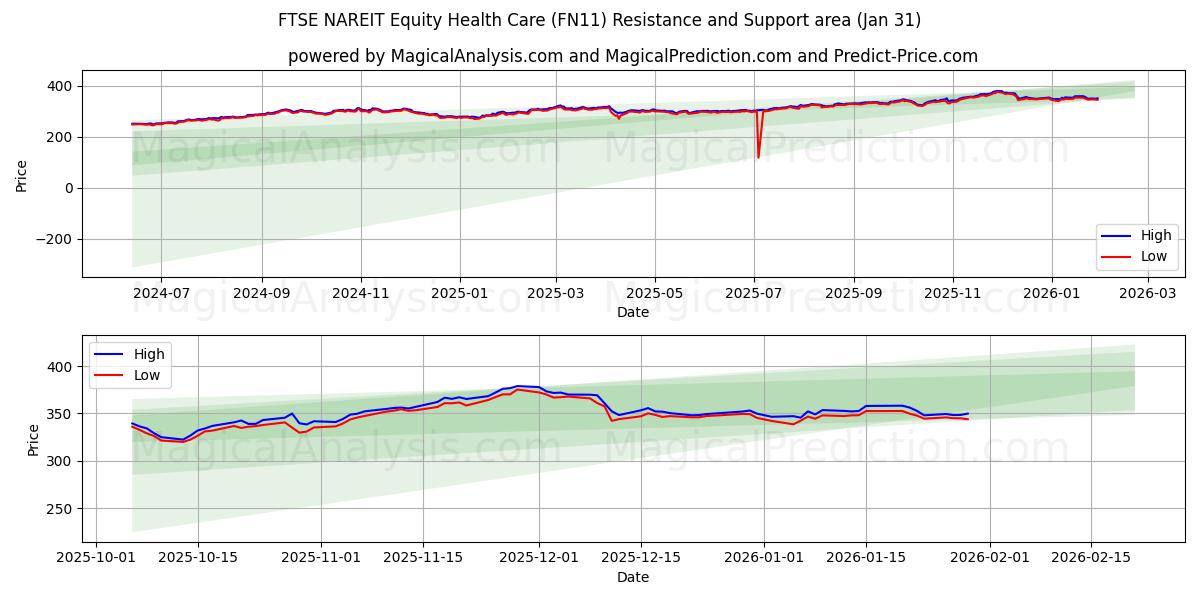  FTSE NAREIT Equity Health Care (FN11) Support and Resistance area (30 Jan) 