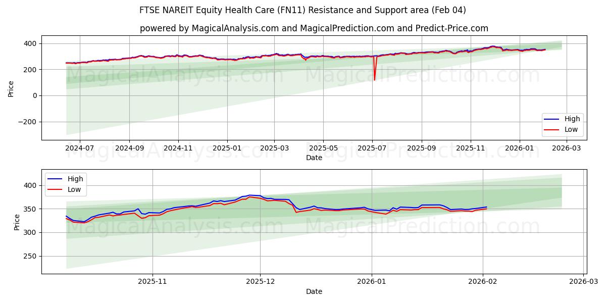  FTSE NAREIT Equidad Atención Médica (FN11) Support and Resistance area (03 Feb) 