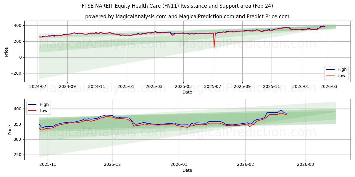  FTSE NAREIT Equidad Atención Médica (FN11) Support and Resistance area (23 Feb) 
