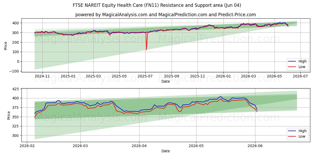 FTSE NAREIT Equity Health Care (FN11) Support and Resistance area (02 Jun) 