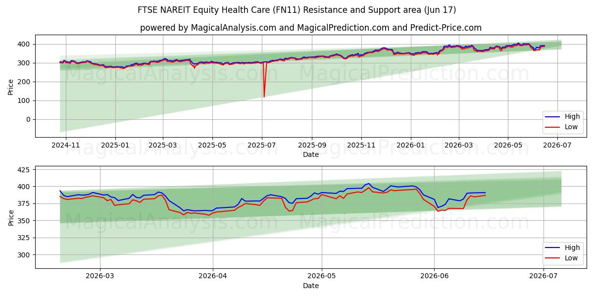  FTSE NAREIT Equity Health Care (FN11) Support and Resistance area (10 Jun) 