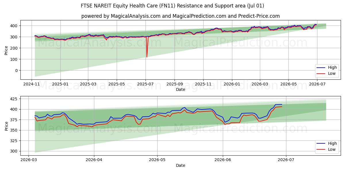  FTSE NAREIT Equity Health Care (FN11) Support and Resistance area (30 Jun) 