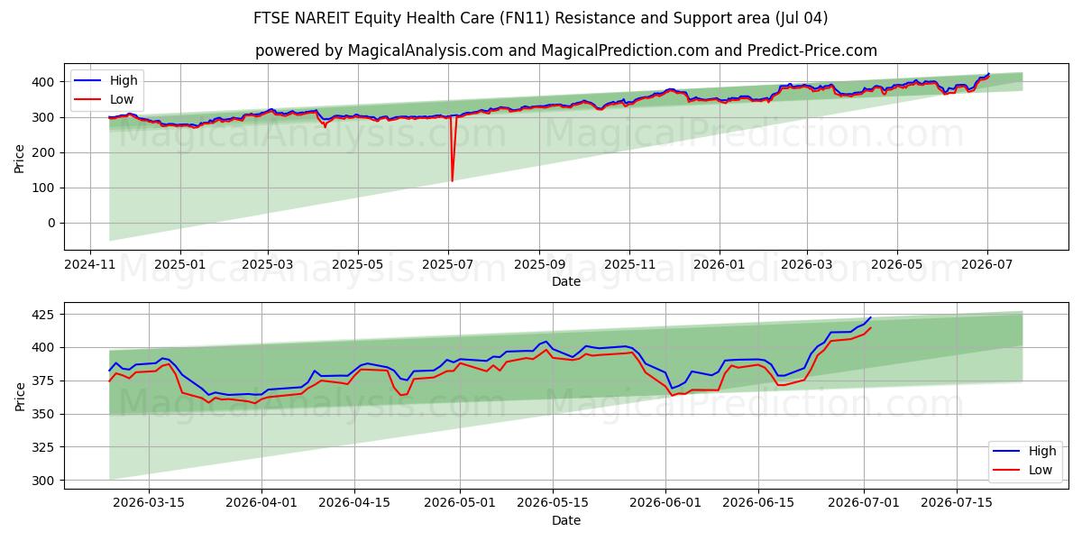  FTSE NAREIT Equity Health Care (FN11) Support and Resistance area (03 Jul) 