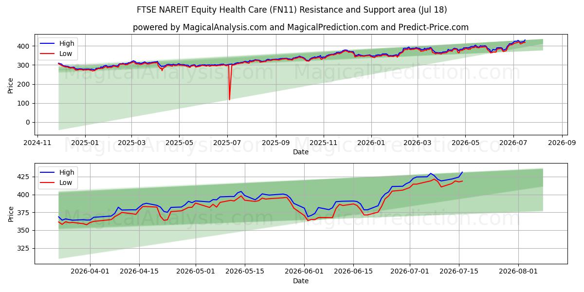  FTSE NAREIT Equity Health Care (FN11) Support and Resistance area (17 Jul) 